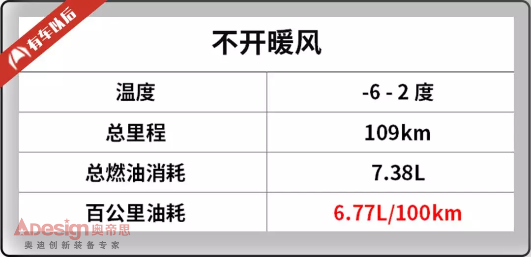 冬天开暖风费油吗？实测结果让很多“懂车人”哑口无言