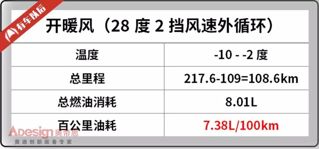 冬天开暖风费油吗？实测结果让很多“懂车人”哑口无言