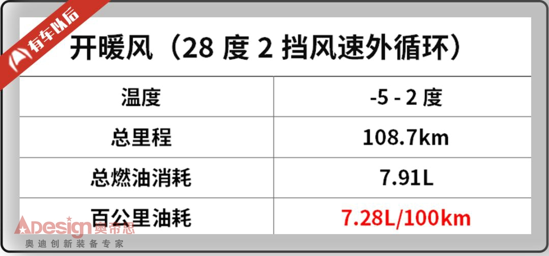 冬天开暖风费油吗？实测结果让很多“懂车人”哑口无言