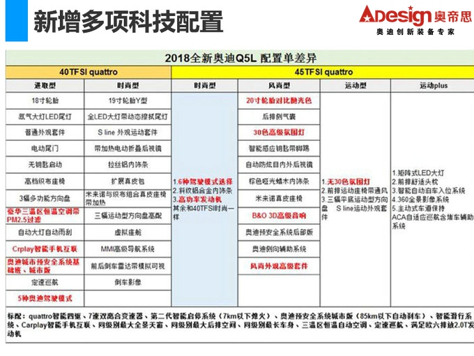 全系车型配置曝光 奥迪全新Q5L-7月2日正式上市-图2