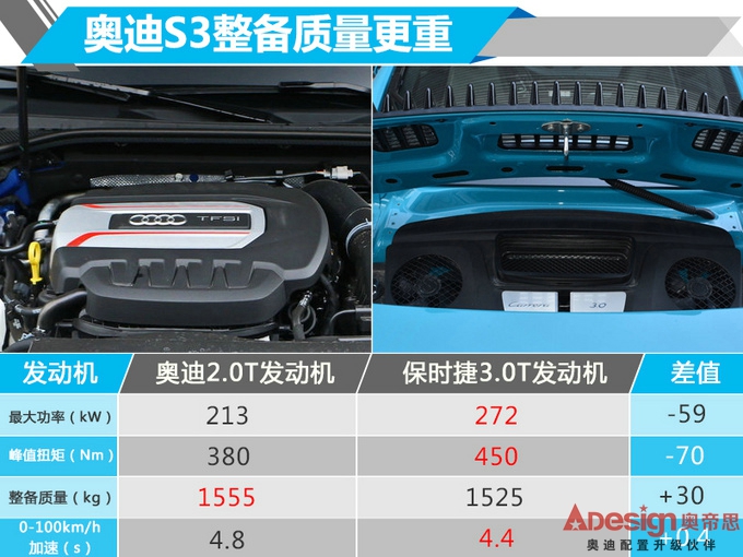 奥迪S3比保时捷911还快4S店售价才卖30万元-图1