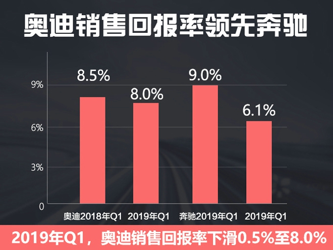 奥迪全球赚89亿 中国销量占比35-盈利仅14亿元-图2