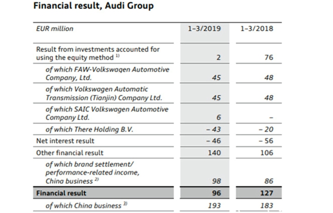 奥迪全球赚89亿 中国销量占比35-盈利仅14亿元-图4