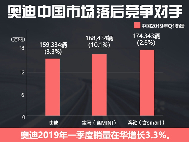 奥迪全球赚89亿 中国销量占比35-盈利仅14亿元-图3