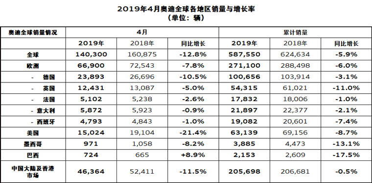 奥迪1-4月全球销量下滑5.9％ 中国市场表现平稳