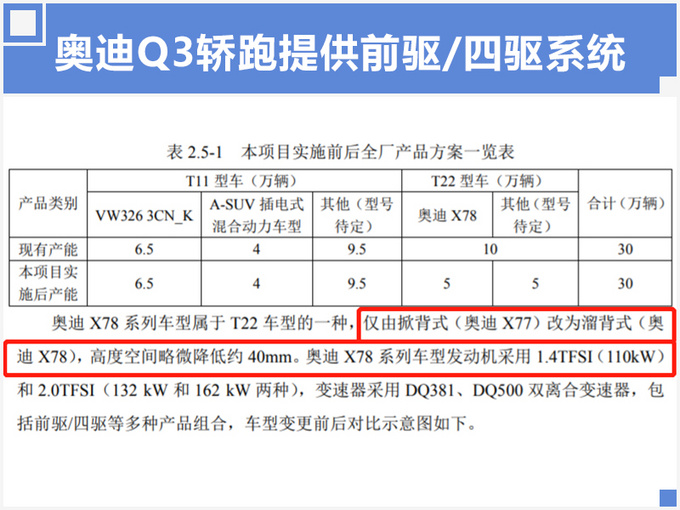 奥迪Q3轿跑SUV天津投产 年产5万辆PK奔驰GLA-图3