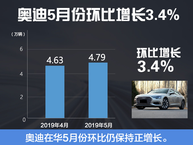 销量，奥迪销量5月,奥迪在华销量5月