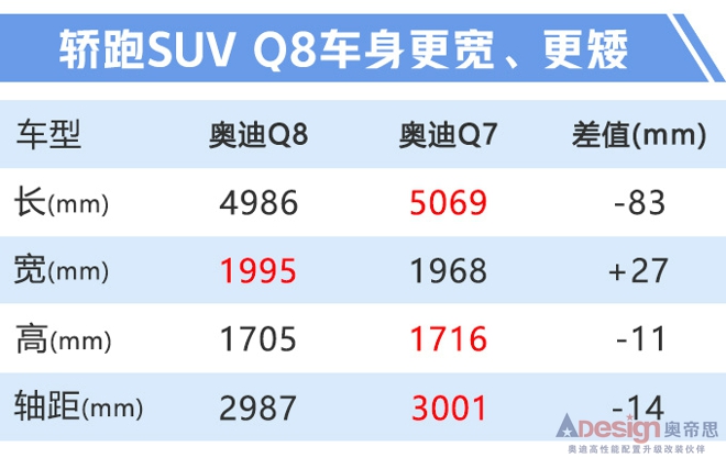 奥迪Q8九月上市 全系满足国六3.0T动力超宝马X6-图1