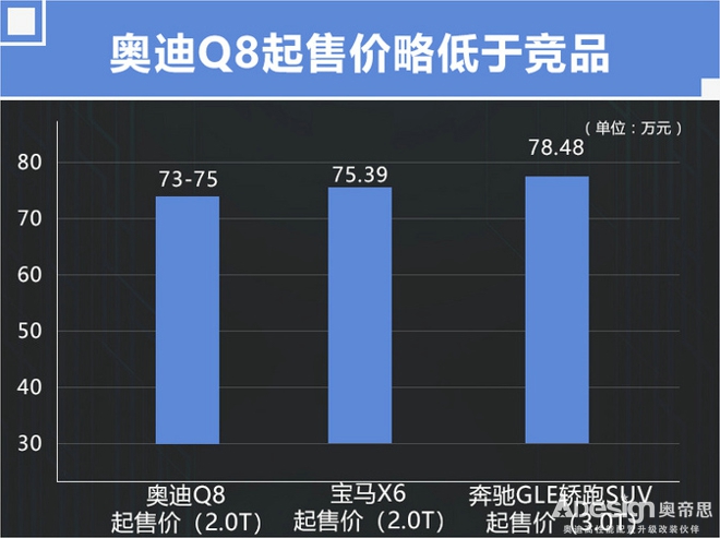 奥迪Q8最快9月开卖 售价73万起明年推4.0T性能版-图1