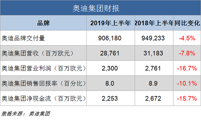 奥迪财报,奥迪上半年财报,奥迪上半年营收,奥迪营收，奥迪利润