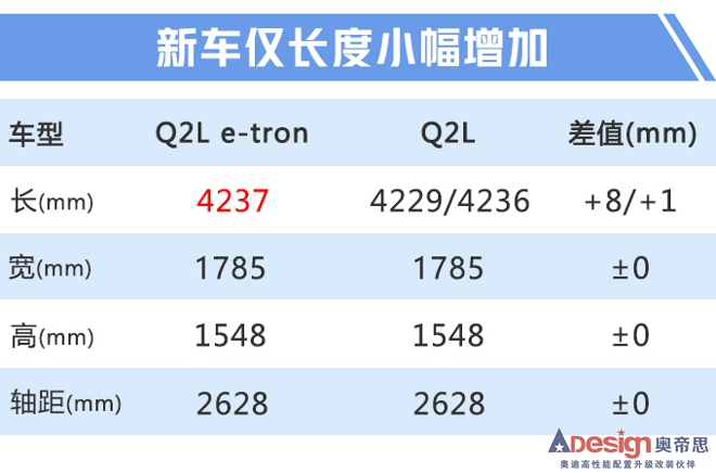 奥迪Q2L电动版/e-tron下月上市 最低30万元起售-图1