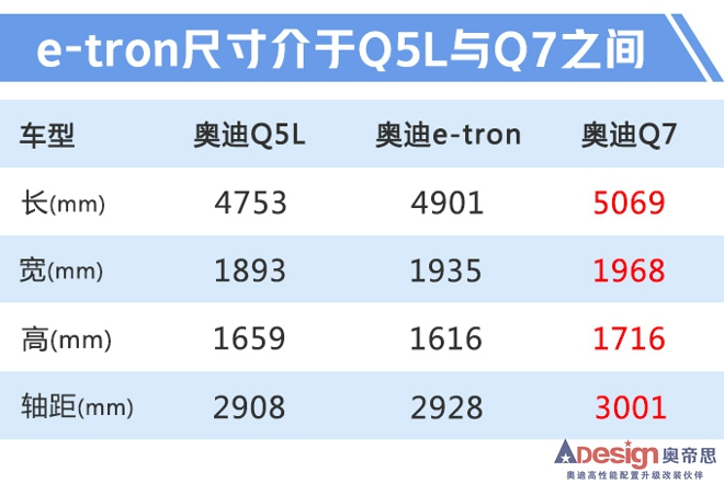 奥迪Q2L电动版/e-tron下月上市 最低30万元起售-图1