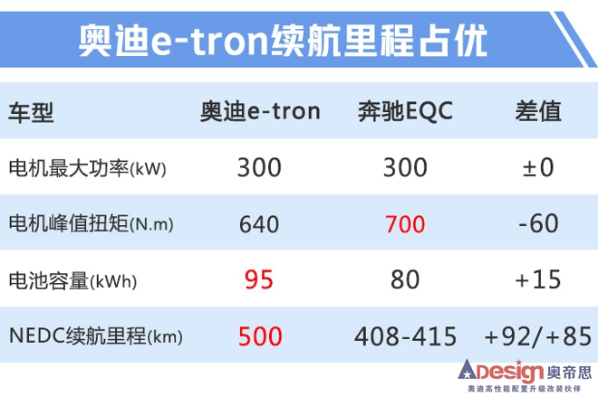 奥迪Q2L电动版/e-tron下月上市 最低30万元起售-图1