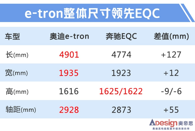 奥迪Q2L电动版/e-tron下月上市 最低30万元起售-图2