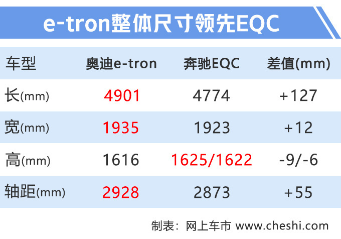 奥迪国产e-tron将下线 续航超500km明年开卖-图3