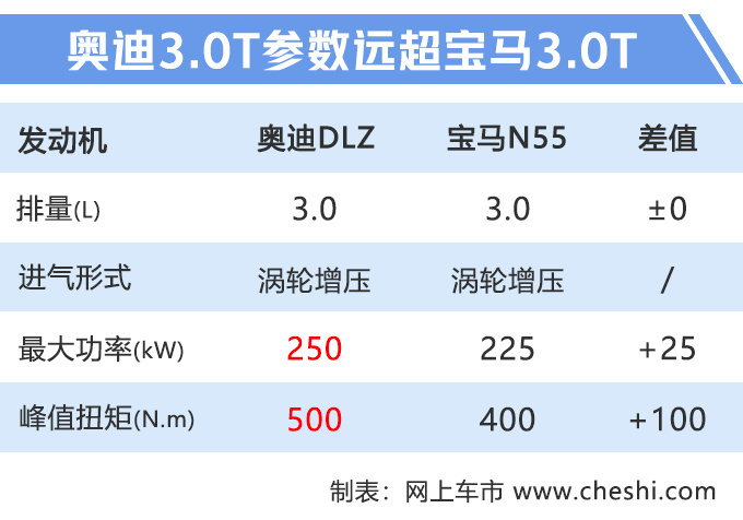 奥迪Q8售价曝光 77万元起售/3.0T顶配超百万-图8