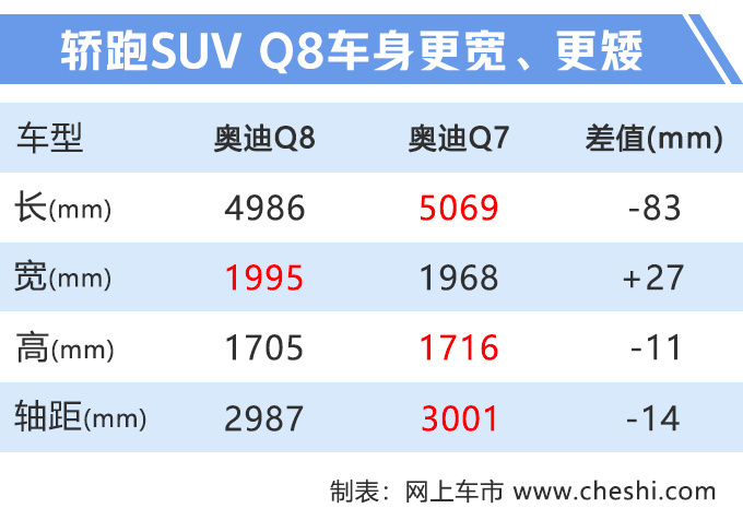 奥迪Q8售价曝光 77万元起售/3.0T顶配超百万-图7