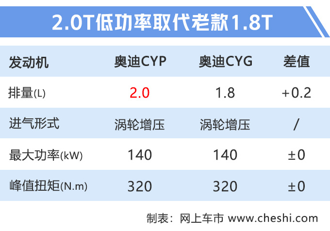 奥迪A7 2.0T疑似57.8万元起售 顶配比老款贵5万-图1