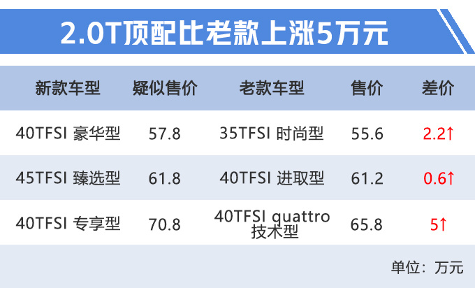 奥迪A7 2.0T疑似57.8万元起售 顶配比老款贵5万-图1