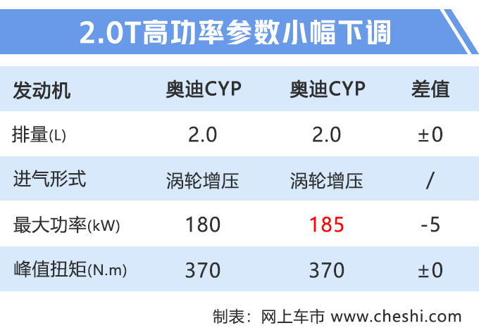 奥迪A7 2.0T疑似57.8万元起售 顶配比老款贵5万-图2