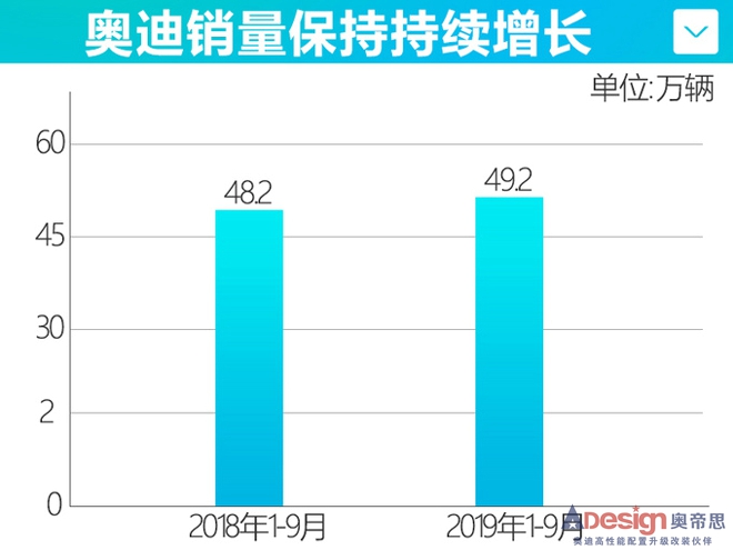 奥迪9月份销量增长12.4 旗舰SUV Q8即将上市-图1