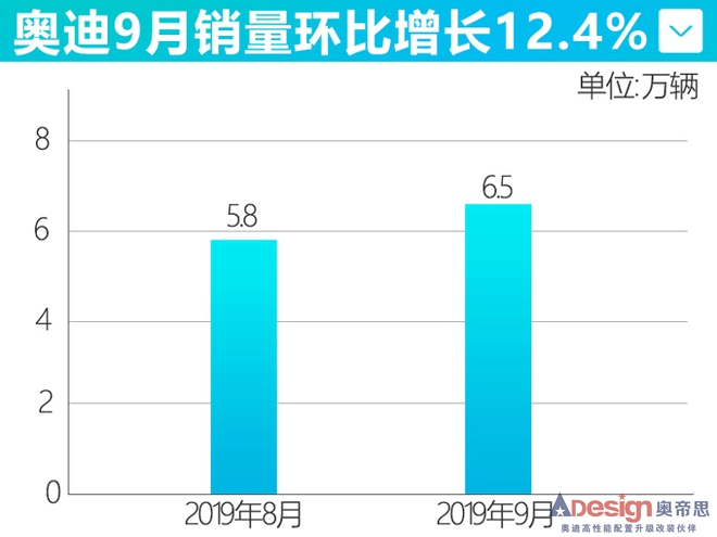 奥迪9月份销量增长12.4 旗舰SUV Q8即将上市-图1