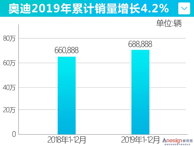 奥迪国产车型销量超63万辆 A6L创新高Q5L增16.9-图2