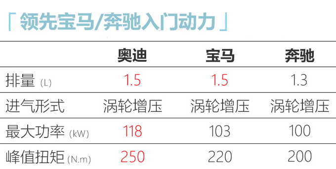 奥迪Q3A3等换搭1.5T发动机 动力更强/油耗降低-图3