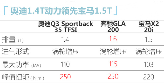 奥迪Q3轿跑SUV量产下线 4月上市预计29万元起售-图3