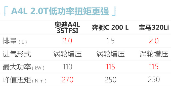 奥迪新款A4L或3月提前上市 /2.0T低功车型配四驱-图7