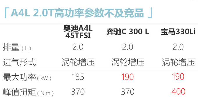 奥迪新款A4L或3月提前上市 /2.0T低功车型配四驱-图9