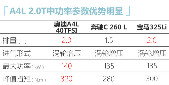 奥迪新款A4L或3月提前上市 /2.0T低功车型配四驱-图8