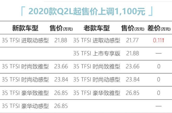 奥迪新Q2L 21.88万起售 入门版涨1千1-增6项配置-图1