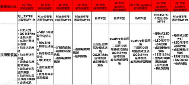 奥迪改款A4L配置曝光 入门版增10项标配4月上市-图2