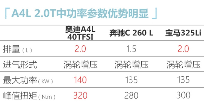 奥迪改款A4L配置曝光 入门版增10项标配4月上市-图9