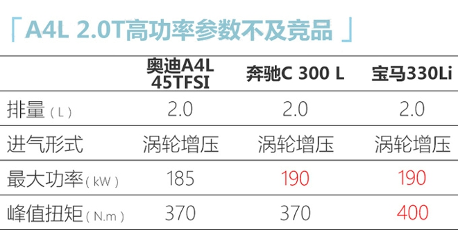 奥迪改款A4L配置曝光 入门版增10项标配4月上市-图10