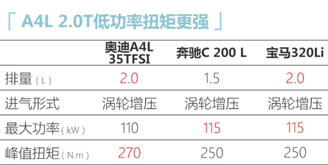 奥迪改款A4L配置曝光 入门版增10项标配4月上市-图8