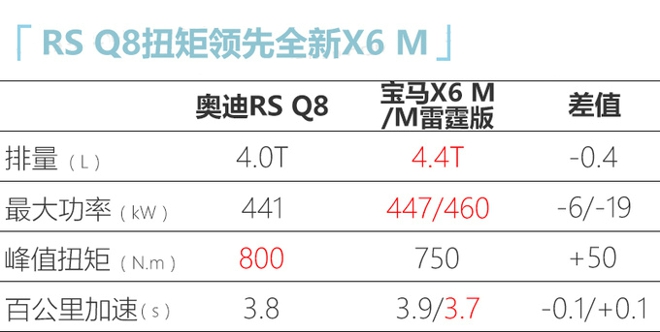 奥迪Q8高性能版国内实拍 搭兰博基尼同款4.0T-图1