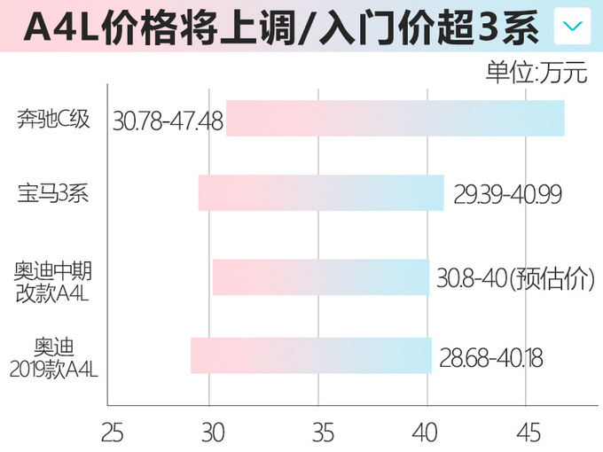 奥迪改款A4L价格将上调 30.8万元起售超宝马3系-图4