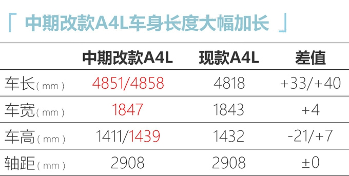 奥迪改款A4L价格将上调 30.8万元起售超宝马3系-图7