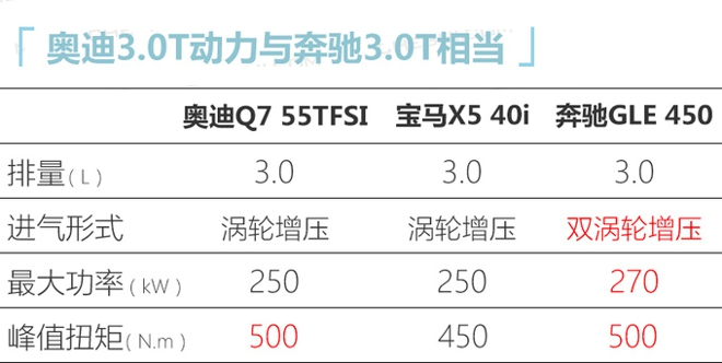 奥迪新款Q7售价曝光接受预定-专享版69.98万起-图4