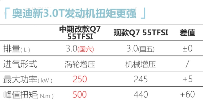 奥迪新款Q7售价曝光接受预定-专享版69.98万起-图3