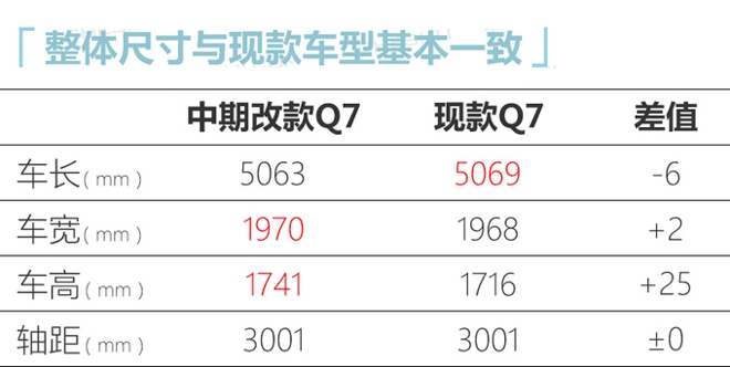 奥迪新款Q7售价曝光接受预定-专享版69.98万起-图1