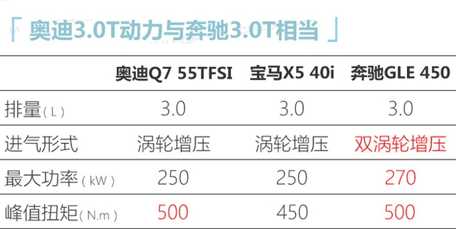 奥迪新款Q7到店实拍 配置升级-还大幅降价-图3