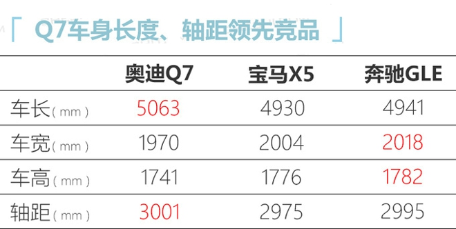 奥迪新款Q7到店实拍 配置升级-还大幅降价-图2