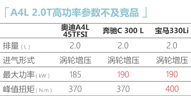 奥迪中期改款A4L到店实拍 4月10号上市-价格上调-图9