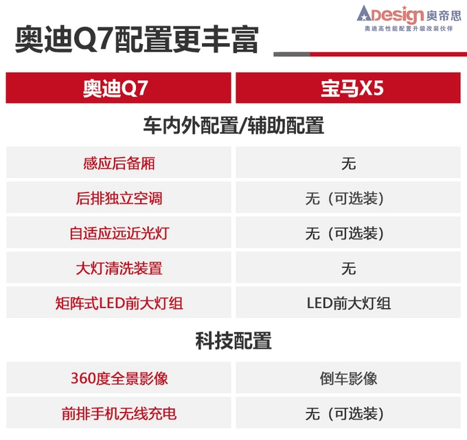 奥迪Q7和宝马X5买谁更值明白人都这么选