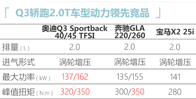 奥迪Q3轿跑SUV预计28万起售 5月上市竞争GLA/X2-图4