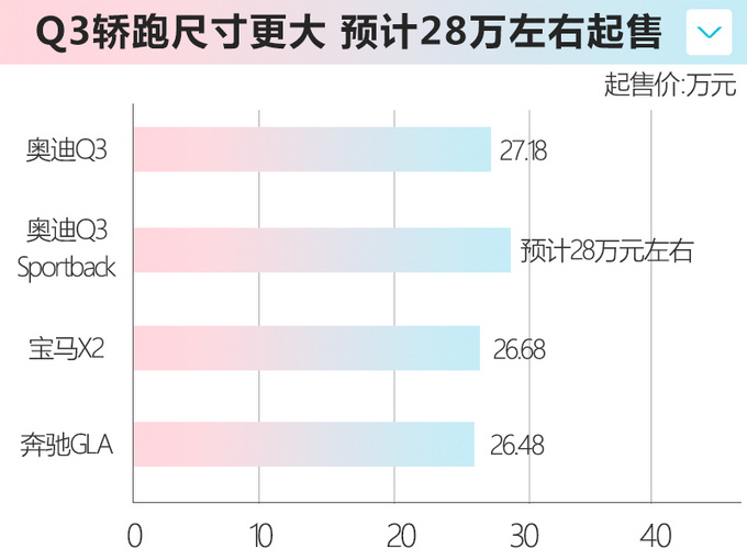 奥迪Q3轿跑SUV预计28万起售 5月上市竞争GLA/X2-图1