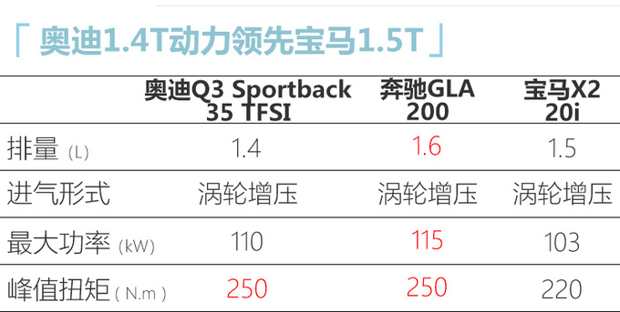 奥迪Q3轿跑SUV预计28万起售 5月上市竞争GLA/X2-图3